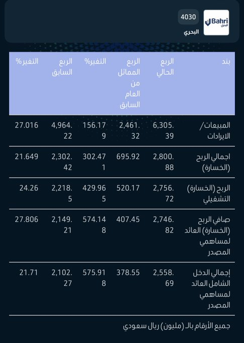 LAMMMAAH's tweet photo. نتائج البحري للربع الثاني ..

ماشاءالله تبارك الله ..

أرباح 2.74 مليار بارتفاع 28% عن الربع السابق ..

عائد السهم في ستة أشهر 5.31 ريال 👍 ..

السهم يتفاعل مع حركة أسعار نقل النفط بشكل يومي ومن المهم بقاء الأسعار حول معدلاتها للمحافظة على مستوى الأرباح .. 

#سوق_الأسهم_السعودية https://t.co/TSWTcPxIXs