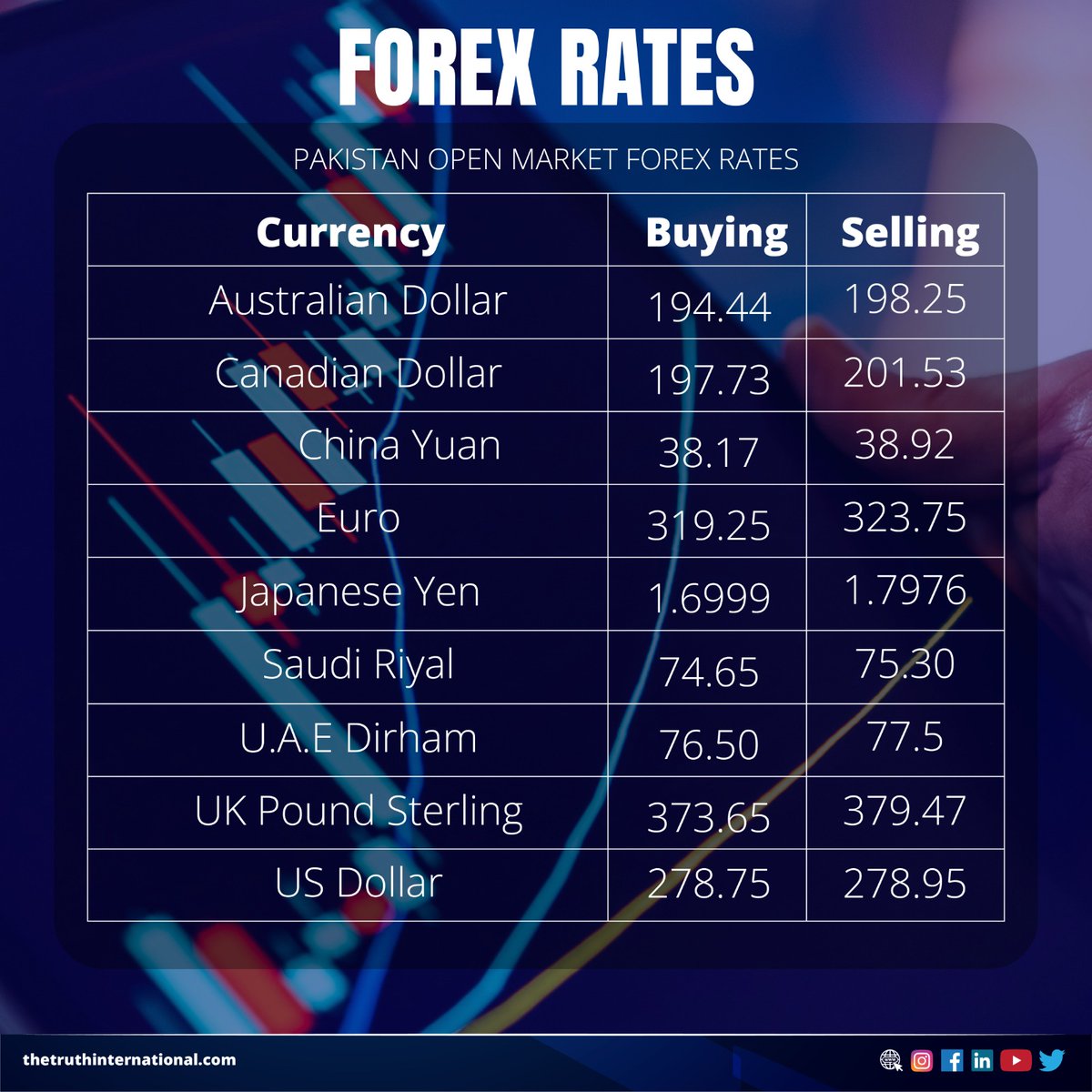 ttimagazine's tweet photo. Open Market Forex Rates (July 29, 2026)

Read More: https://t.co/l71tx6V4Aq

#Pakistan #market #forex #buying #rate #buying #selling #tti #gains #profit #idea #business #buy #success #remax #listing #invest https://t.co/zXuA0bc3En