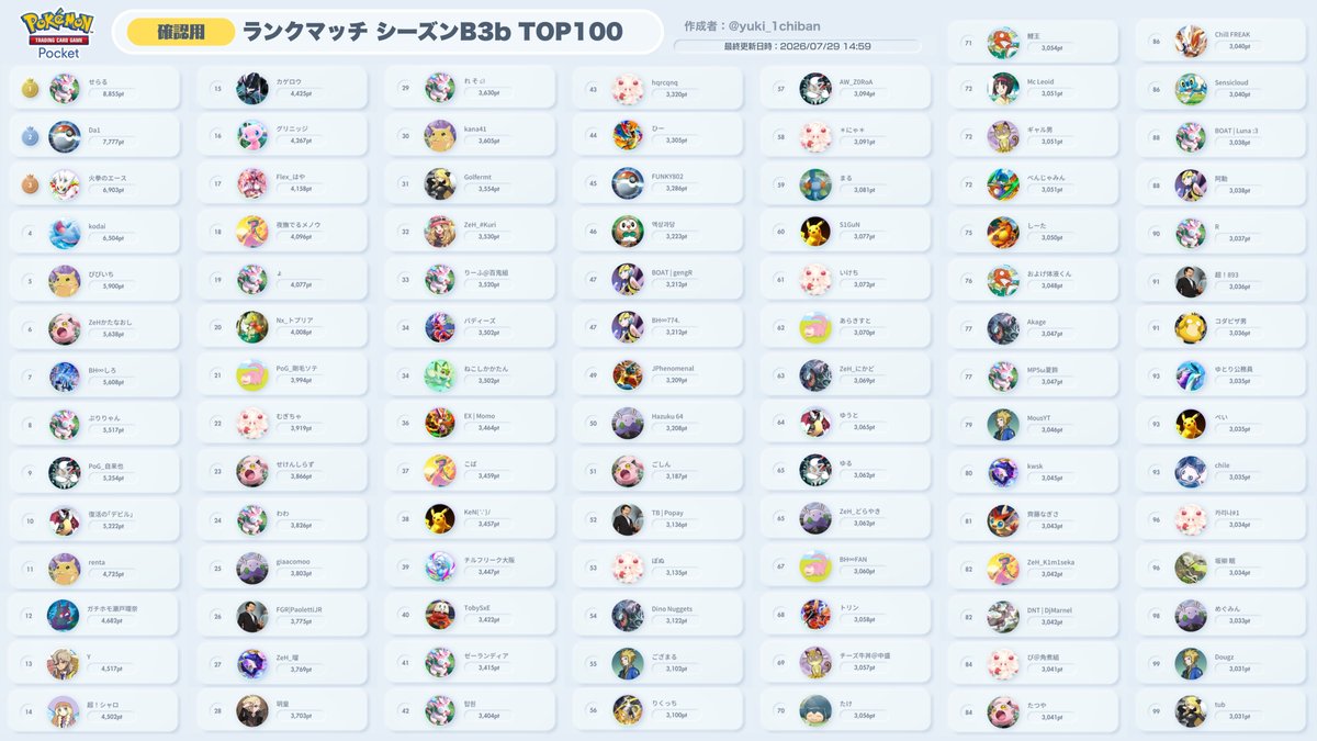 yuki_1chiban's tweet photo. 【ポケポケ】ランクマッチ B3b TOP100（確認用）

終了直前（14:59時点）のランキングをまとめました。
※最終順位とは異なる場合があります。

TOP100入りされた皆さん、おめでとうございます👏
今シーズンもお疲れ様でした！ https://t.co/OdPV9HpajW