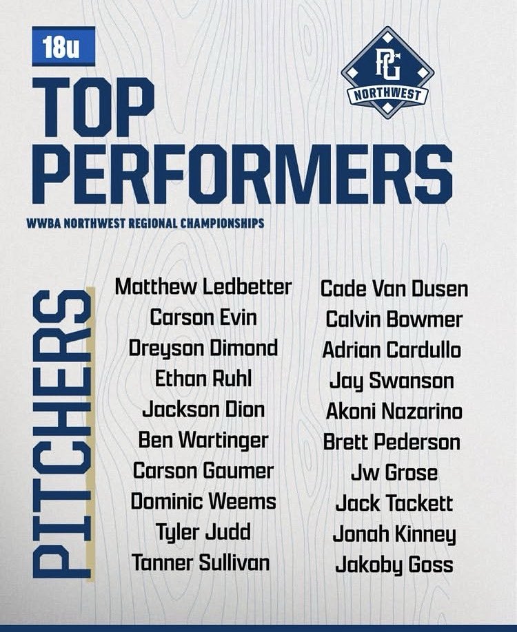 EthanRuhl_2028's tweet photo. C/O 2028 / C/RHP / 4.0 GPA / Steilacoom HS / New Level Underclass

Finished the last tournament of the summer season strong. Great work boys, I’m excited for what’s next.

Hitting
Avg .333
OBP .571
OPS 1.016
3 H
2 RBI
5 BB

Pitching
7inn
11 Ks
1 BB
0 ER

#uncommitted #baseball https://t.co/IZAMkeDxH3