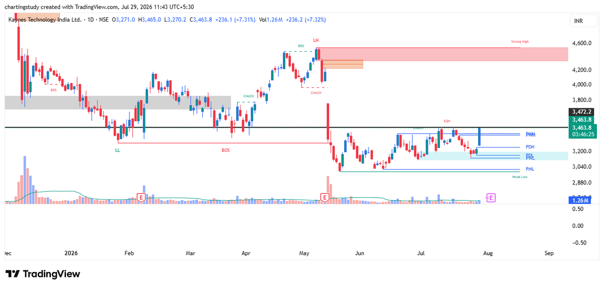 charting_study1's tweet photo. Kaynes Technology looks good above 3,480–3,500. 👀🚀
A sustained move above this zone could trigger fresh momentum. 📈🔥
#KaynesTechnology #StocksToWatch #Breakout #StockMarket #TechnicalAnalysis #PriceAction #Trading #Nifty
🔁 Please Like ❤️, Comment 💬 & Repost 🔄 https://t.co/kWgfQ7RQCA