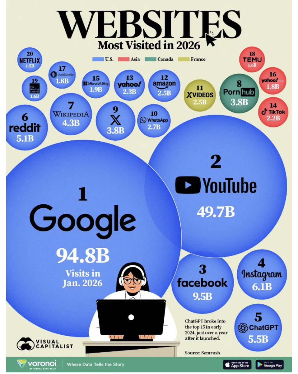 FanchonNorbert's tweet photo. 📊 Les sites web les plus visités en janvier 2026 :
#Alphabet écrase la concurrence !
@Google reste n°1. @YouTube suit Une domination absolue du web mondial.
2 faits marquants :
• @ChatGPT arrive déjà 5e avec 5,5 milliards de visites. Cette plateforme n’existait pas , il y a un an.
• @Yahoo existe toujours. Dingue, non! . Preuve que certains mastodontes résistent mieux qu’on ne le croit.