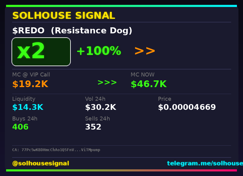 solhousesignals's tweet photo. $REDO (Resistance Dog) just hit 2x 💎

📊 MC: $46.7K | Liq: $14.3K
💵 Vol 24h: $30.2K
🔄 Buys/Sells: 406 / 352

📋 CA:
77Pc5wKBDHmcChAo1Q5FnVRvLZVm9VPoqFTTViTMpump

🤖 Full scan + chart → link in bio

#REDO #solhousesignal #memecoin #altcoin #cryptogems https://t.co/eOljh6ynW7