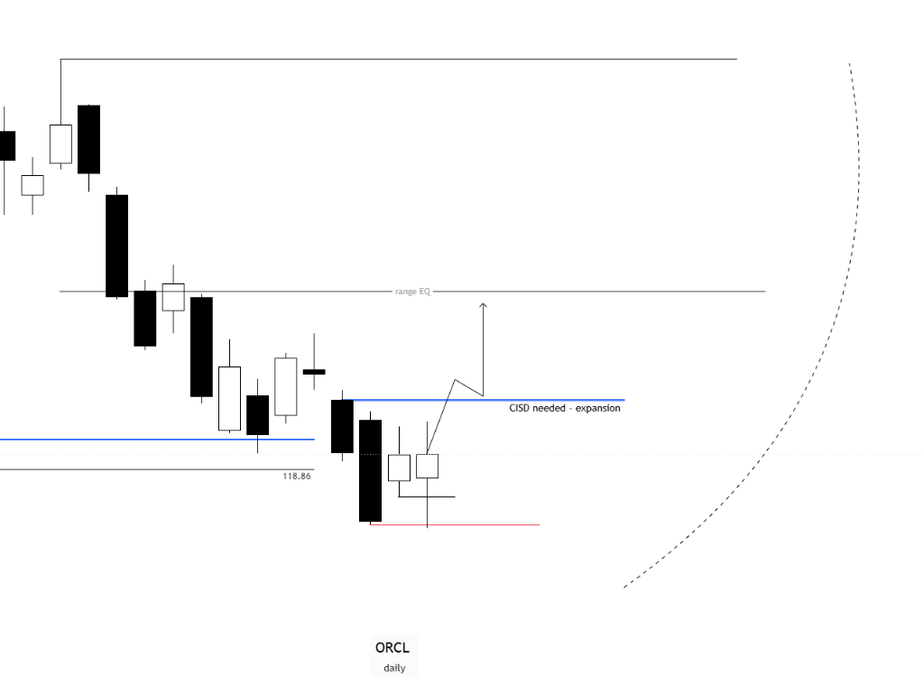 ___Mr_Black's tweet photo. ORCL  | 140c | 150c 
aug or sept exp 

Monthly : 118.86 level engaged finally w/ demand to hopefully hold up. HTF not aligned yet, need weekly to pick up 

weekly - engaged PWL 

daily : early reversal prints - need CISD for confirmation to range EQ 132.03then range high 149.07 https://t.co/GhMLX9DtwF