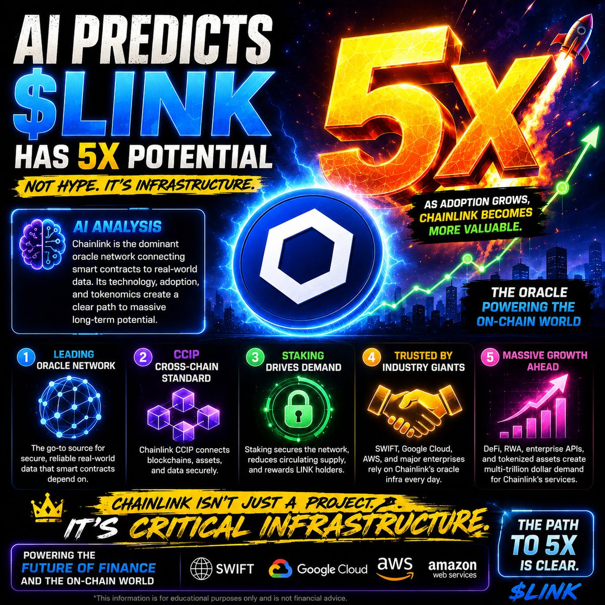 DHouseofcrypto's tweet photo. AI says $LINK could 5x. Here's why that actually makes sense... 🧵

1️⃣ Every major blockchain needs secure real-world data.

2️⃣ Chainlink dominates the oracle market.

3️⃣ CCIP could become the standard for moving assets and data across chains.

4️⃣ Staking incentivizes holding while helping secure the network.

5️⃣ As banks and institutions tokenize assets, they'll need trusted infrastructure.

That's why many see Chainlink as one of the most important long-term crypto investments—not just another altcoin.

🚀 #Chainlink #Crypto #RWA #DeFi