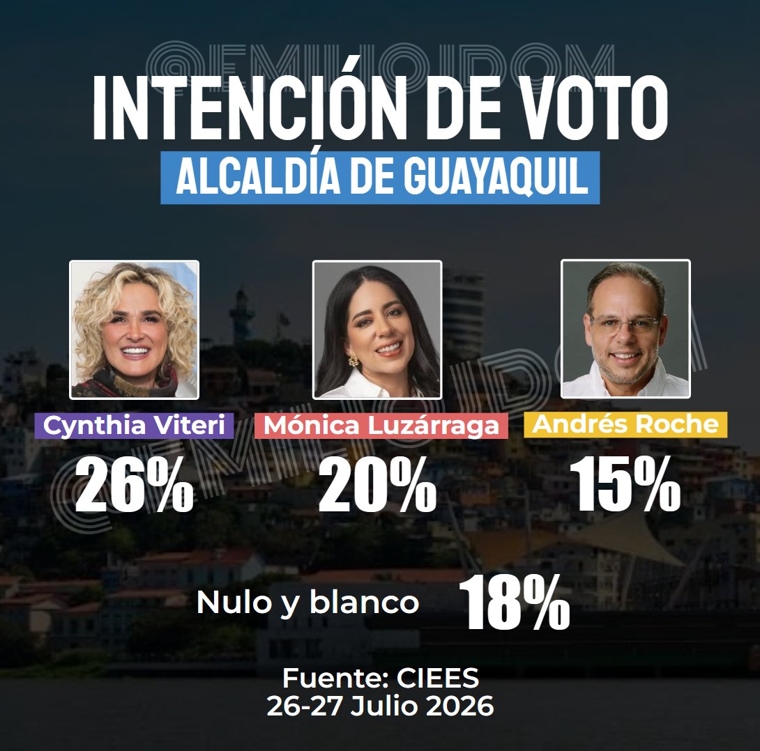 EmilioJDom's tweet photo. 🗳️ Encuesta de CIEES

Intención de voto a la Alcaldía de #Guayaquil
🟣 @cynthiaviteri: 26%
🔴 @MLuzarragaEc: 20%
⚪️ Nulo y blanco: 18%
🟡 @andresroche: 15% https://t.co/QRwAShVVKJ