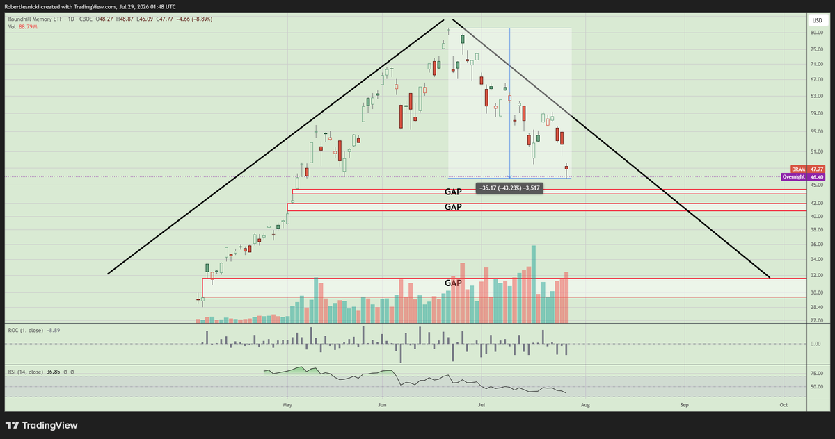 Robertlesnicki's tweet photo. DOWNram ETF $DRAM is already off -43% from its all-time highs set just 1 month ago..... 

There's going to be relief rallies in the short-term, but it still has unfilled gaps well below current levels! Goodluck. $MU $SNDK $SNDQ https://t.co/wtDr02Uab7