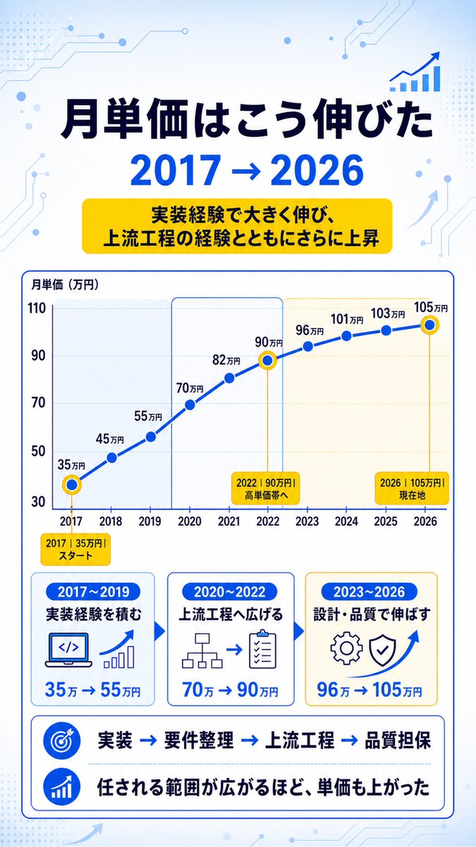 yu_engineer92's tweet photo. フリーランスになった直後は、月単価35万円。
直近の案件では、月単価105万円まで上がりました。

ただ、年数を重ねただけで単価が上がったわけではありません。

振り返ると、案件ごとに「任される範囲」を広げてきたことが大きかったです。

① まずは実装経験を積む
JavaやRubyでの実装から始まり、Ruby・Vue.jsを使ったWeb開発まで経験しました。最初の時期は、実際に手を動かして作れる範囲が増えるほど、単価も大きく伸びました。

② 要件整理から主導する
実装だけでなく、要件整理、AWS環境構築、要件定義、保守運用まで担当。技術だけでなく、曖昧な依頼を整理して開発へつなげる力も求められるようになりました。

③ 顧客や利用者まで見る
外部API連携や新規機能の主導を通して、顧客との調整やサービス全体を意識する経験が増えました。

④ 設計と品質まで責任を持つ
UI・DB設計、業務ロジック、品質担保まで任されるようになると、90万円以降は緩やかに単価が上昇しました。

僕の場合、単価が伸びた転機は、新しい技術を増やすことだけではありませんでした。
実装から設計、要件整理、上流工程、品質担保へと、価値を出せる範囲を広げたことが大きかったと思います。

今後の案件選びやキャリア設計の参考に、保存して見返してください。