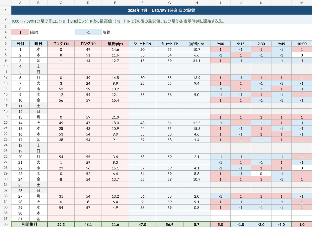 usdjpy955's tweet photo. 【ドル円9時台（7月29日）】

ロング：9:54 → 9:57（獲得4.9pips）
ショート：9:58 → 9:59（獲得0.8pips）

15分足：陽線・陰線・陰線・陰線・陽線
9:15から9:45は陰線、10:00は陽線でした。 https://t.co/EEGi8H8KTl