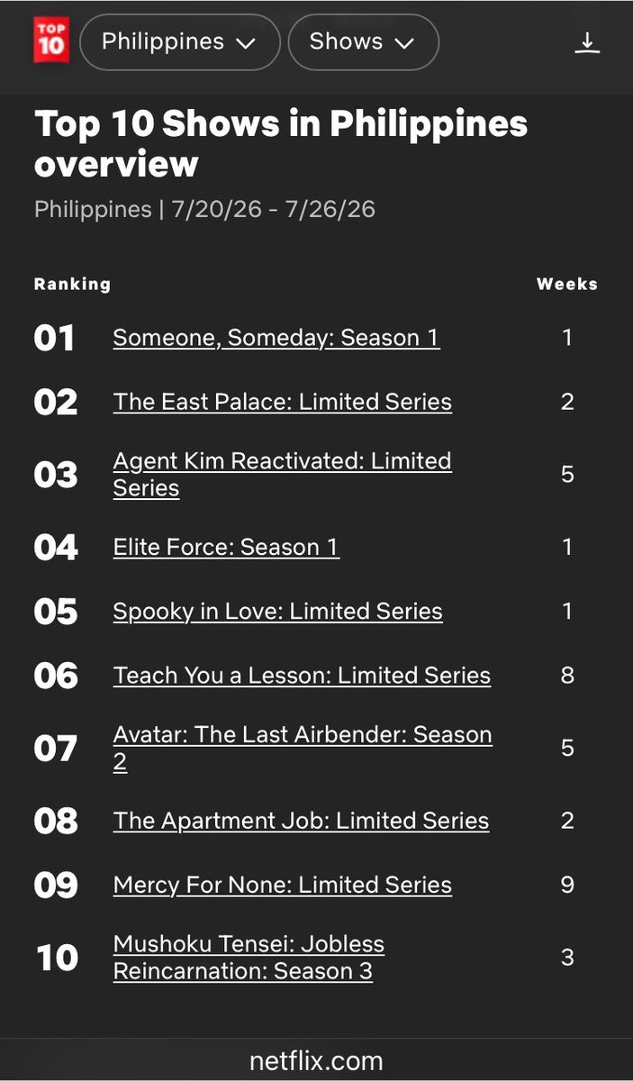 for_philomena's tweet photo. goodmorning somsom nation💜💛

#SomeoneSomeday debuts #1 on @Netflix_PH Top10 Weekly Show ranking!! this incredible feat was achieved in only 3 days🤩🙏🏽

congrats somsom prod team!! esp our cast, trio @bernardokath @tellemjaye @dprincessmaja, writers, direk chad &amp; direk dolly✨ https://t.co/jELiyGVpas