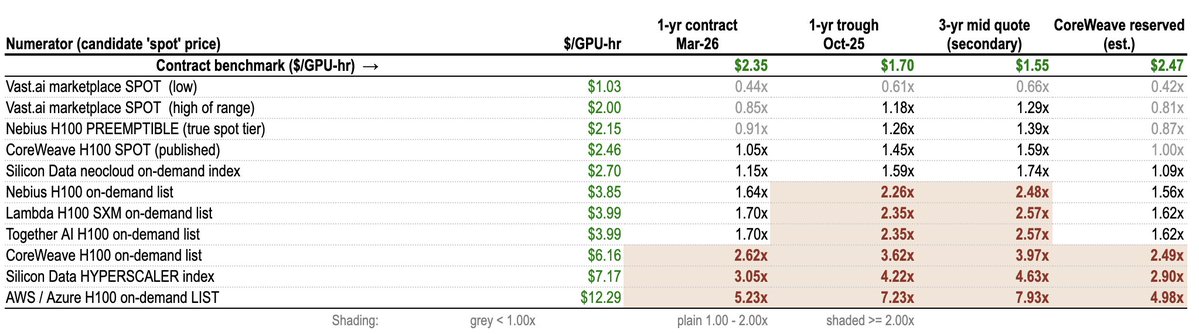 MarcusMilione's tweet photo. I like reading what @GavinSBaker writes a lot

I do have a question regarding "spot prices for GPU rentals are at least 2x higher than contracted rates" because it seems that this is what a majority of the thesis is hinging on (correct me if im wrong)

when you actually look at the 2026 price map, that 2x completely depends on which two numbers you compare.

Yes the B200 spot touched 2.2x - 2.7x (the 36 month reserved rate) during the March through April spike but it was only briefly 

Like for like H100 is more like 1.7x to 2.1x at the neoclouds...  and on the marketplaces H100 spot at $1.03 - $1.91/hr is cheaper than the $2.35 one year contract (inverted spread)

The real enterprise agreement prices of the hyperscalers are reportedly clearing at $2.50 - $4.00 against a $7.43 - $12.29 list price

So in your OCF model are you marking hyperscalers to list prices or to what the enterprises actually pay? which seems to run 60 to 80% below list

@SemiAnalysis_  has reported that 2024/25 cohorts are renewing at parity through 2028... so flat, not double. If they are correct in that, does the thesis still work at +40% renewals instead of the +100% that underearning is implying?