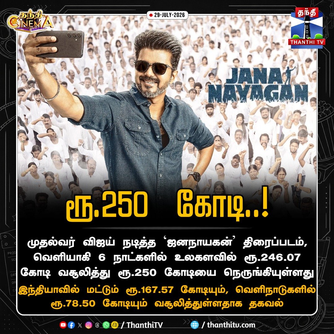 ThanthiTV's tweet photo. ரூ.250 கோடியை நெருங்கும் ஜனநாயகன் வசூல்!

#JanaNayagan #CMVijay #ThalapathyVijay #JanaNayaganBoxOffice #BoxOfficeCollection #ThanthiTVCinema #ThanthiTV https://t.co/qeXzykRiVI