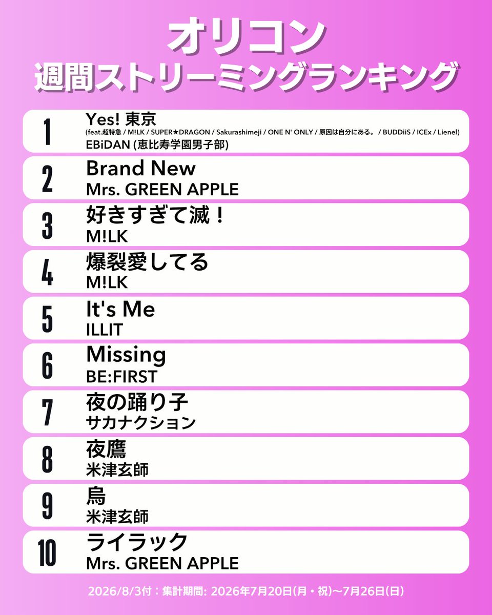 oricon_ranking's tweet photo. 【オリコン週間ストリーミングランキング TOP10】8/3付
1位：EBiDAN (恵比寿学園男子部)（―）
2位：Mrs. GREEN APPLE（―）
3位：M!LK（↑5）
4位：M!LK（↑12）
5位：ILLIT（↑9）
6位：BE:FIRST（↓3）
7位：サカナクション（↑8）
8位：米津玄師（↓6）
9位：米津玄師（↓7）
10位：Mrs. GREEN APPLE（―）
.
#オリコン
.
※（ ）内は前週順位です。
（NEW!!＝初登場、―＝前週と同順位）