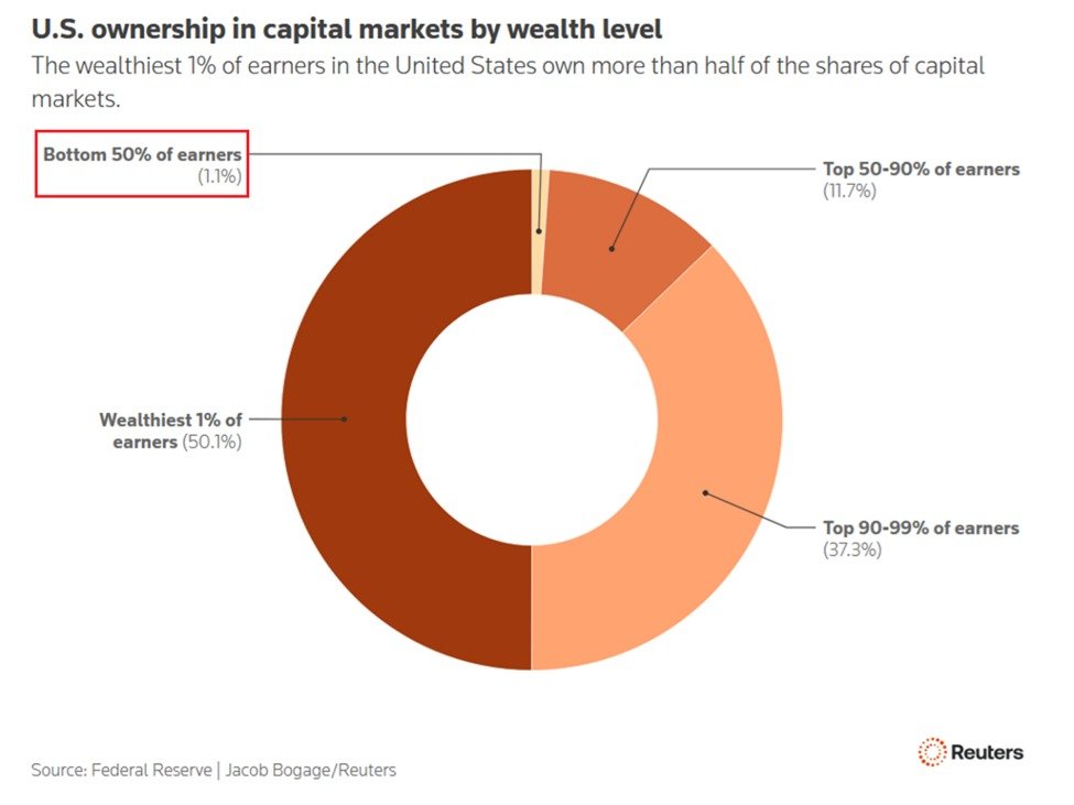 TheWealthVed's tweet photo. The trend remains same everywhere.

Capital Market creates wealth everywhere. https://t.co/irNmASbrDU