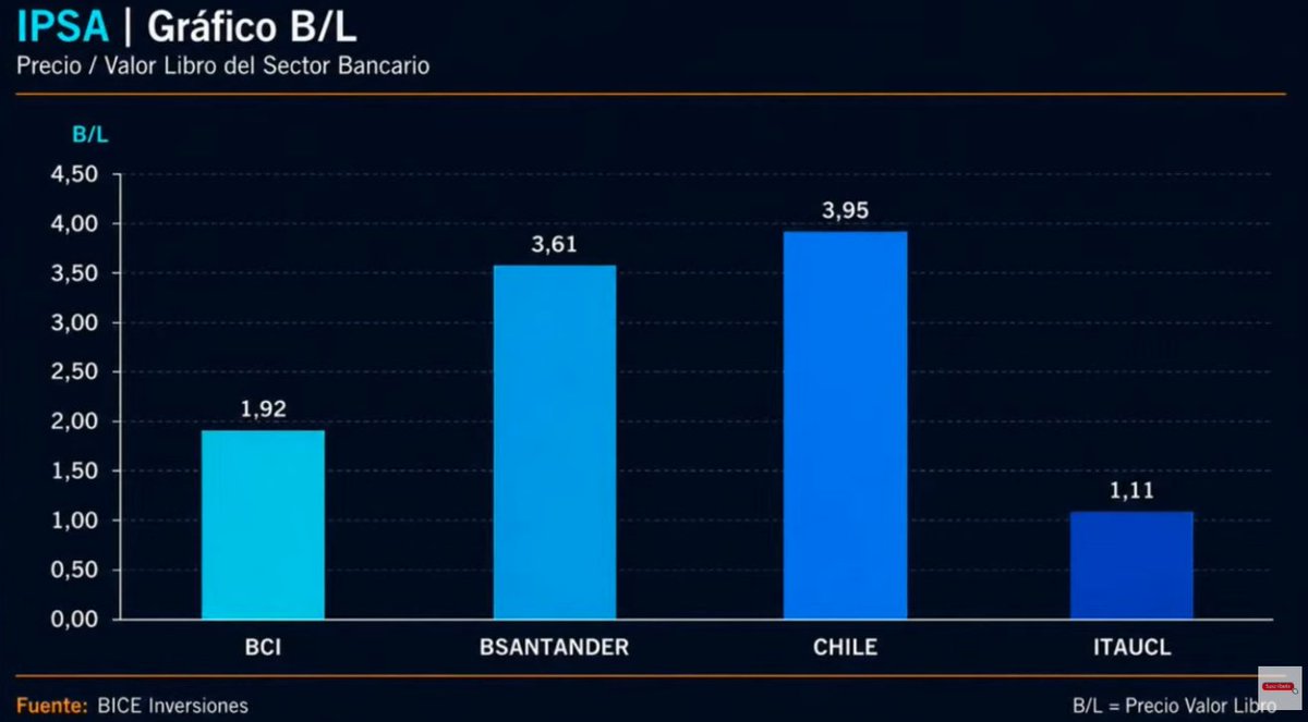 trchilensis's tweet photo. Bancos #IPSA
#BCI #ITAUCL #BSANTANDER #CHILE
Claramente Itau y BCI son las que tienen mayor upside potencial.
Otra contribución de @ulisesarayad https://t.co/mRw2j0ajui
