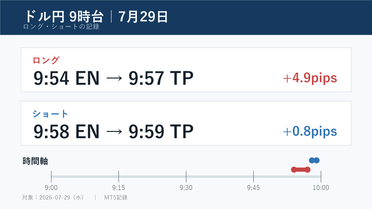 usdjpy955's tweet photo. 【ドル円9時台（7月29日）】

ロング：9:54 → 9:57（獲得4.9pips）
ショート：9:58 → 9:59（獲得0.8pips）

15分足：陽線・陰線・陰線・陰線・陽線
9:15から9:45は陰線、10:00は陽線でした。 https://t.co/EEGi8H8KTl