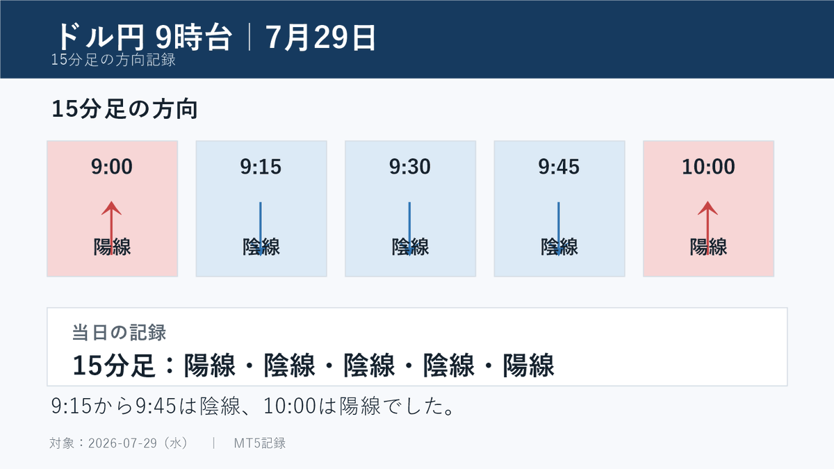 usdjpy955's tweet photo. 【ドル円9時台（7月29日）】

ロング：9:54 → 9:57（獲得4.9pips）
ショート：9:58 → 9:59（獲得0.8pips）

15分足：陽線・陰線・陰線・陰線・陽線
9:15から9:45は陰線、10:00は陽線でした。 https://t.co/EEGi8H8KTl