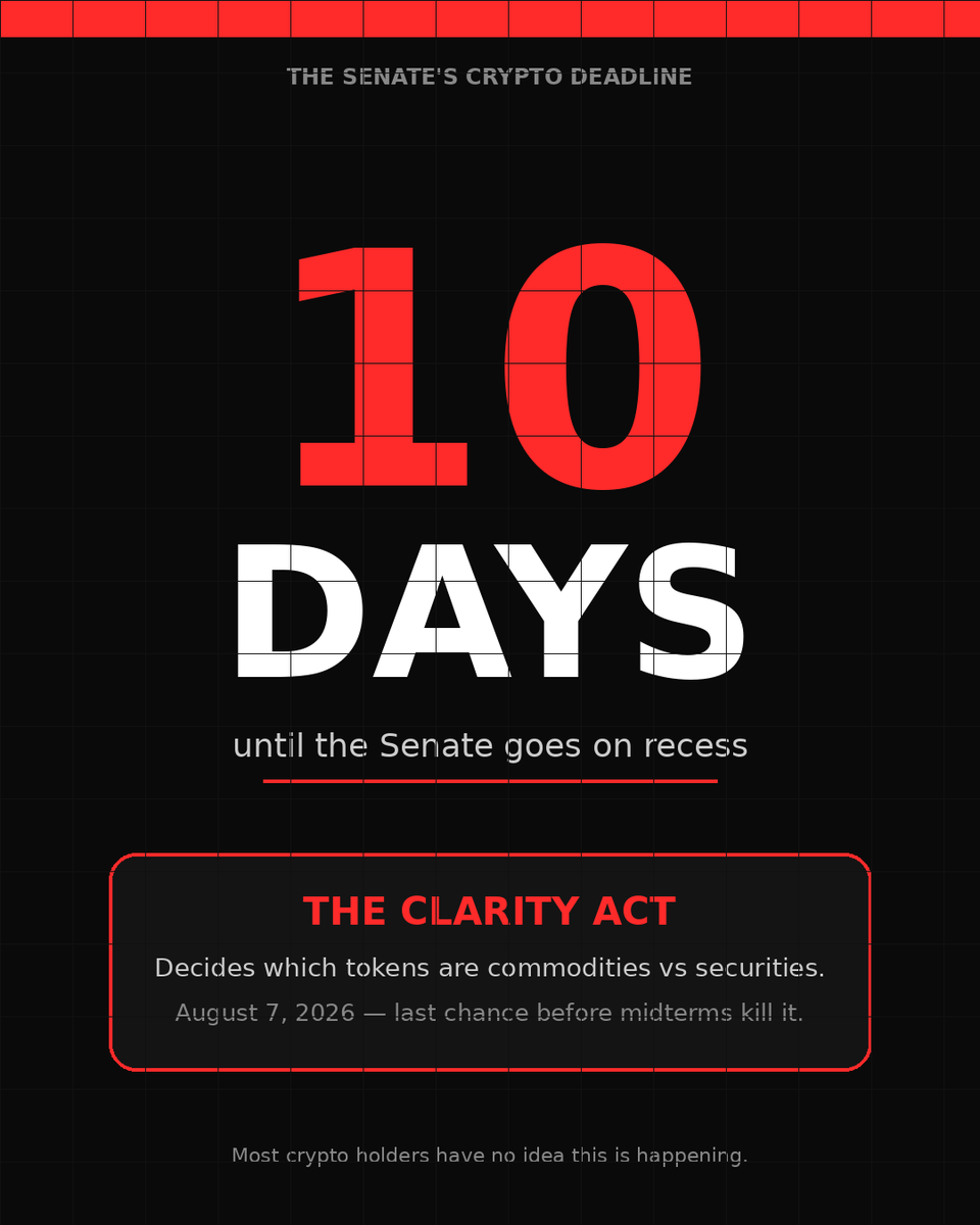 iamphil123's tweet photo. Everyone thinks the CLARITY Act passing = altseason.
They're wrong. If this bill passes, every token that isn't on the SEC-CFTC's "mature blockchain" list gets scrutinized as a potential security.

Clarity doesn't mean freedom. It means exposure.
16 tokens are safe. The other 10,000+? About to find out. Here's why "clarity" will destroy more projects than it saves