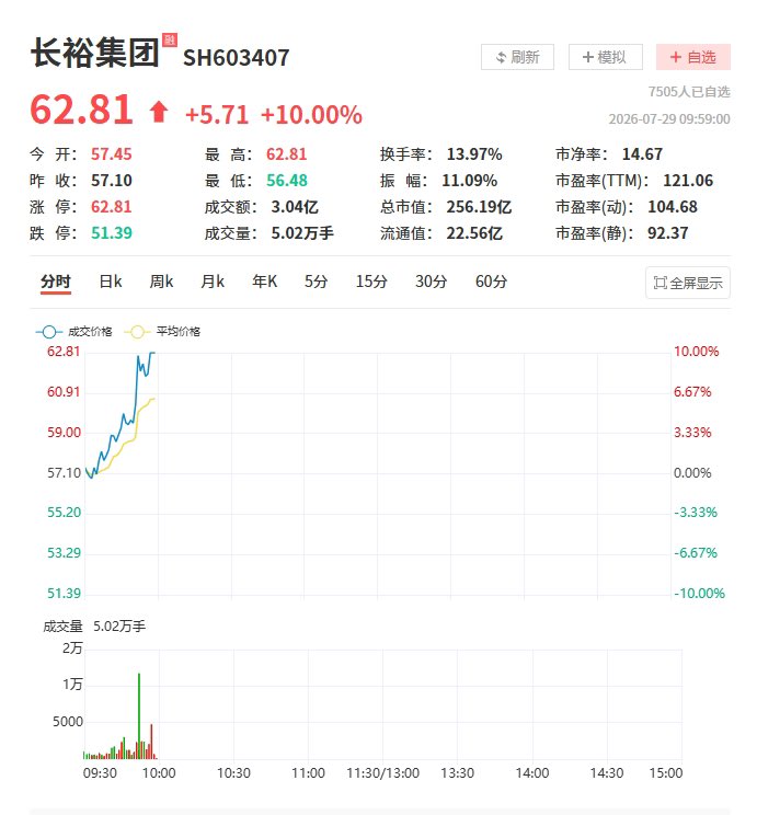 feigeshuoshi's tweet photo. 双板奉上！恭喜吃肉！有没有人跟上龙哥步伐的朋友评论区发个168！ https://t.co/oEieipbd9P