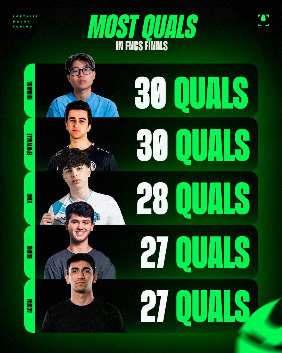MajorScrims_'s tweet photo. Jogadores com mais Quals no FNCS Finals:

🥇 @khanada — 30 Quals 🇺🇸
🥈 @epikwhale — 30 Quals 🇺🇸
🥉 @k1ng — 28 Quals 🇦🇷
4️⃣ @bugha — 27 Quals 🇺🇸
5️⃣ @acornfn — 27 Quals 🇺🇸 https://t.co/7ctSgHi5Cz