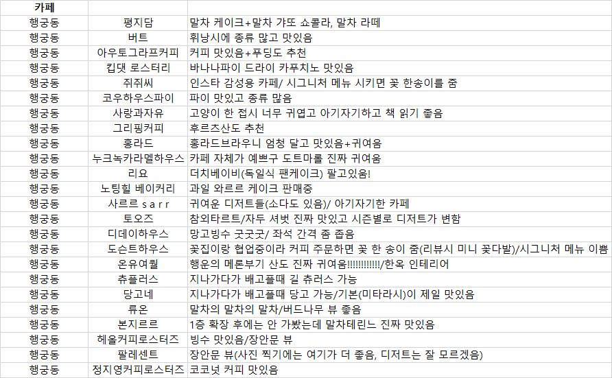 eun_zz_ang's tweet photo. 애챠님을 위해서 행궁동 카페 정리해왔습니다
@aaaachaa_111 https://t.co/Hgt9gPs4iy