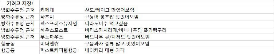 eun_zz_ang's tweet photo. 애챠님을 위해서 행궁동 카페 정리해왔습니다
@aaaachaa_111 https://t.co/Hgt9gPs4iy