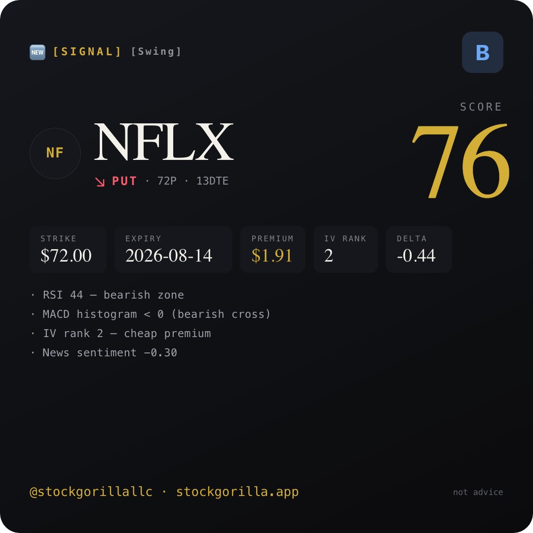 StockGorillaLLC's tweet photo. $NFLX https://t.co/CitSEl7ZK7