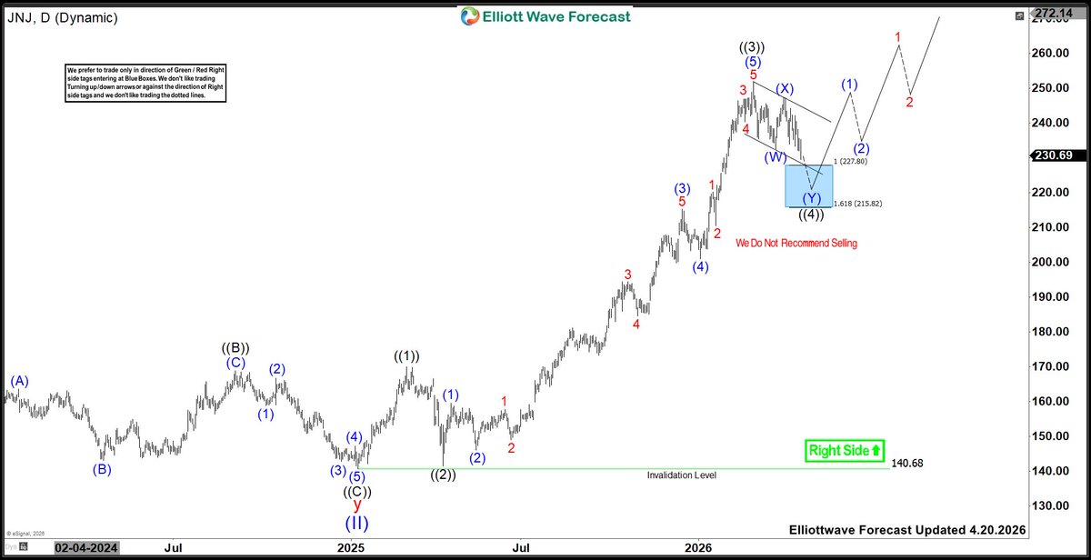 ElliottForecast's tweet photo. $JNJ should continue rally targeting 271.37 or higher within daily bull run against May-2026 low. Short term pullback against 6.22.2026 low should remain supported to continue rally to extend ((5)). 

Check out the details at https://t.co/DnFQIoZYM3

#Elliottwave #JNJ https://t.co/OfDmTfTbVG