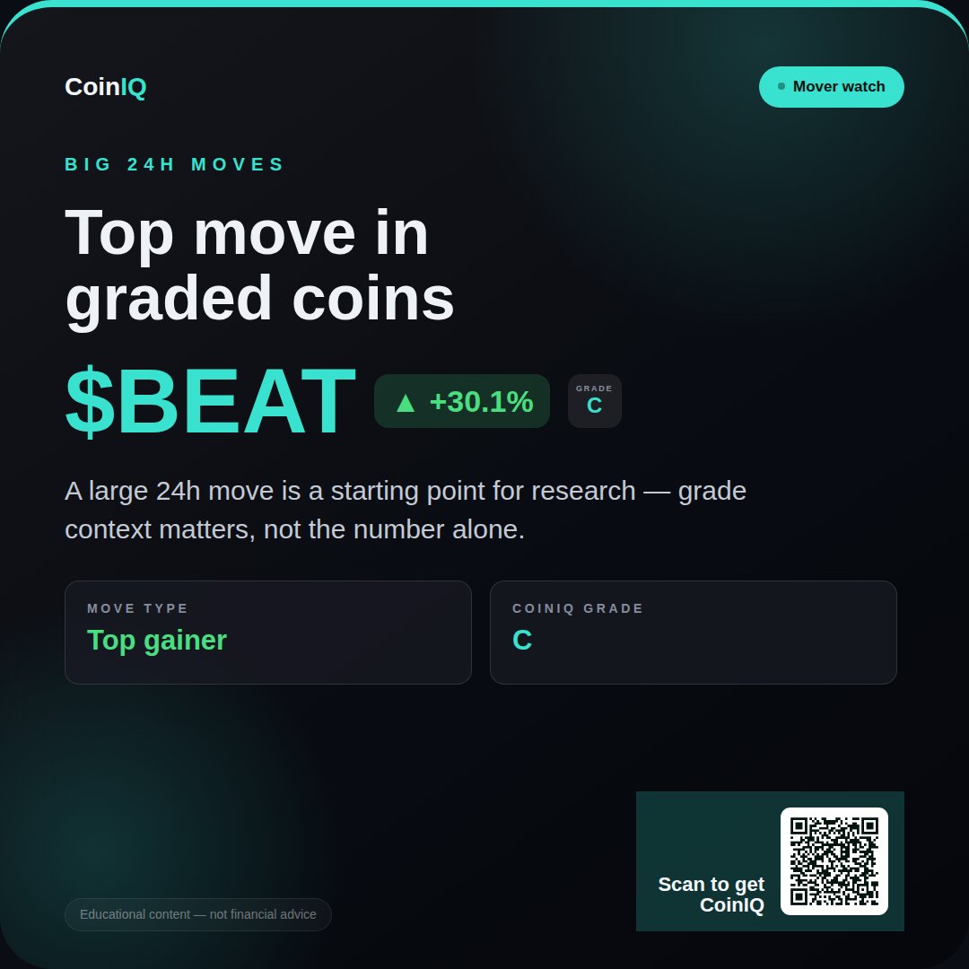coiniqapp's tweet photo. Crypto mover watch: $BEAT +30.1% today · CoinIQ grade: C. Big moves deserve context, not impulse. https://t.co/WrCvFZcH11