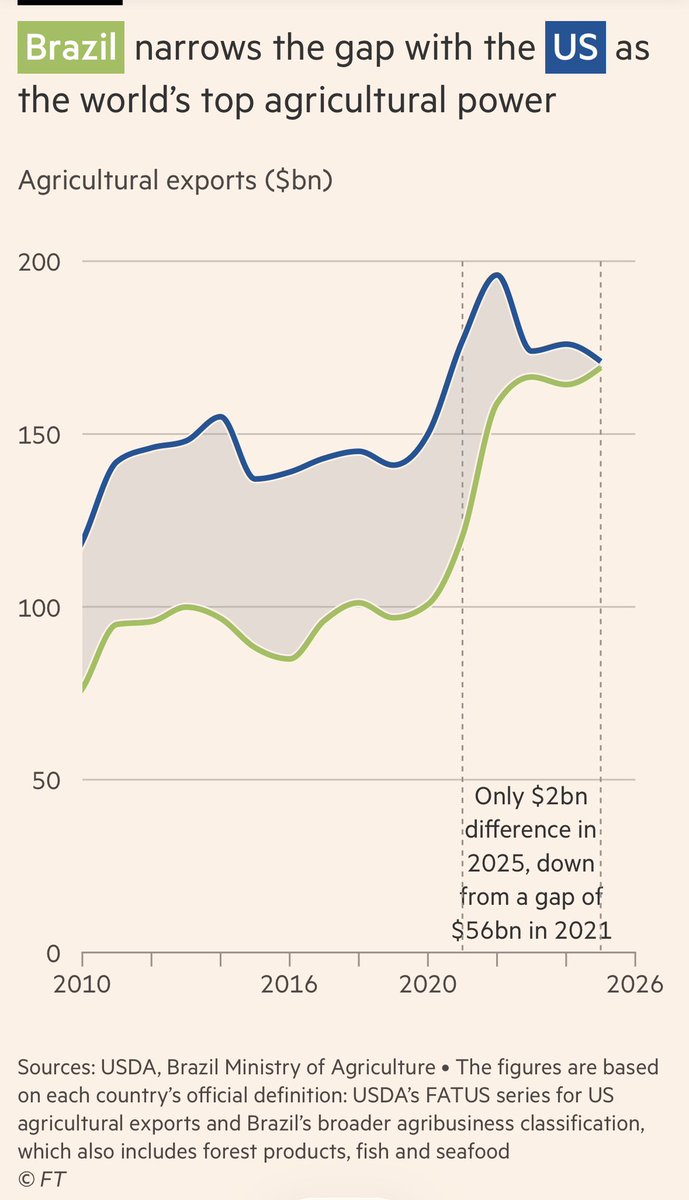 unusual_whales's tweet photo. Brazil is on the verge of surpassing the United States as the world's largest agricultural exporter, per FT https://t.co/NFQbeAccbh