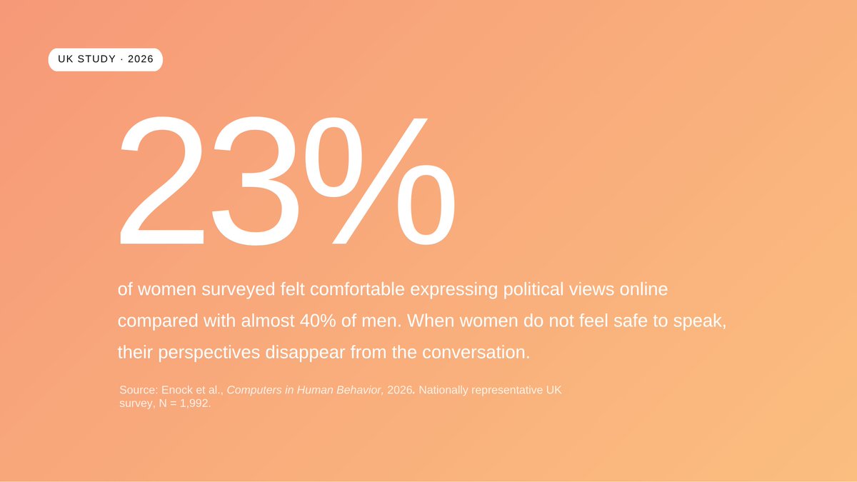 WomaxxHub's tweet photo. Only 23% of women surveyed felt comfortable expressing political views online, compared with almost 40% of men.

When women stay silent, their perspectives disappear from the conversation.

What would help more women speak honestly online?

Read the research: https://t.co/wr8jQqIH9W

Explore more evidence and practical ways to act: https://t.co/e4dWXXKfs5

#EvidenceMatters #WomensVoices #OnlineSafety