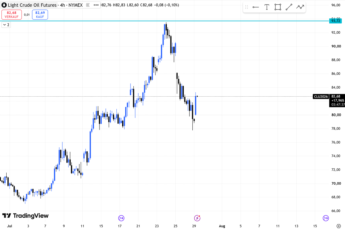 nikiskwiri's tweet photo. solana:5LS3ips7jWxfuVHzoMzKzp3cCwjH9zmrtYXmYBVGpump 
Wie ich gestern vermutet habe, manipulieren die Market Maker den Ölpreis wieder exact auf dem Support Level von ungefähr $78. https://t.co/YVnSliqodT
