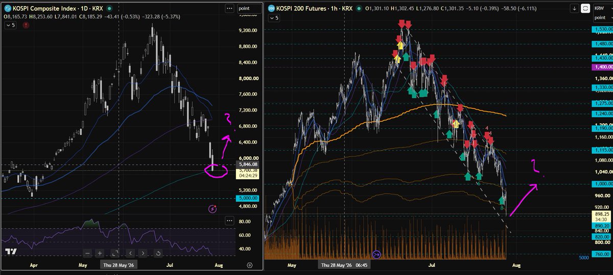 arstr9876's tweet photo. $Kospi $EWY #kospi200 No position today but we might see bounce as the index hits 200MA. however I believe there will be a pressure to push it lower to 5000 soon unless some serious buyers steps in https://t.co/SOkHJQ47JC