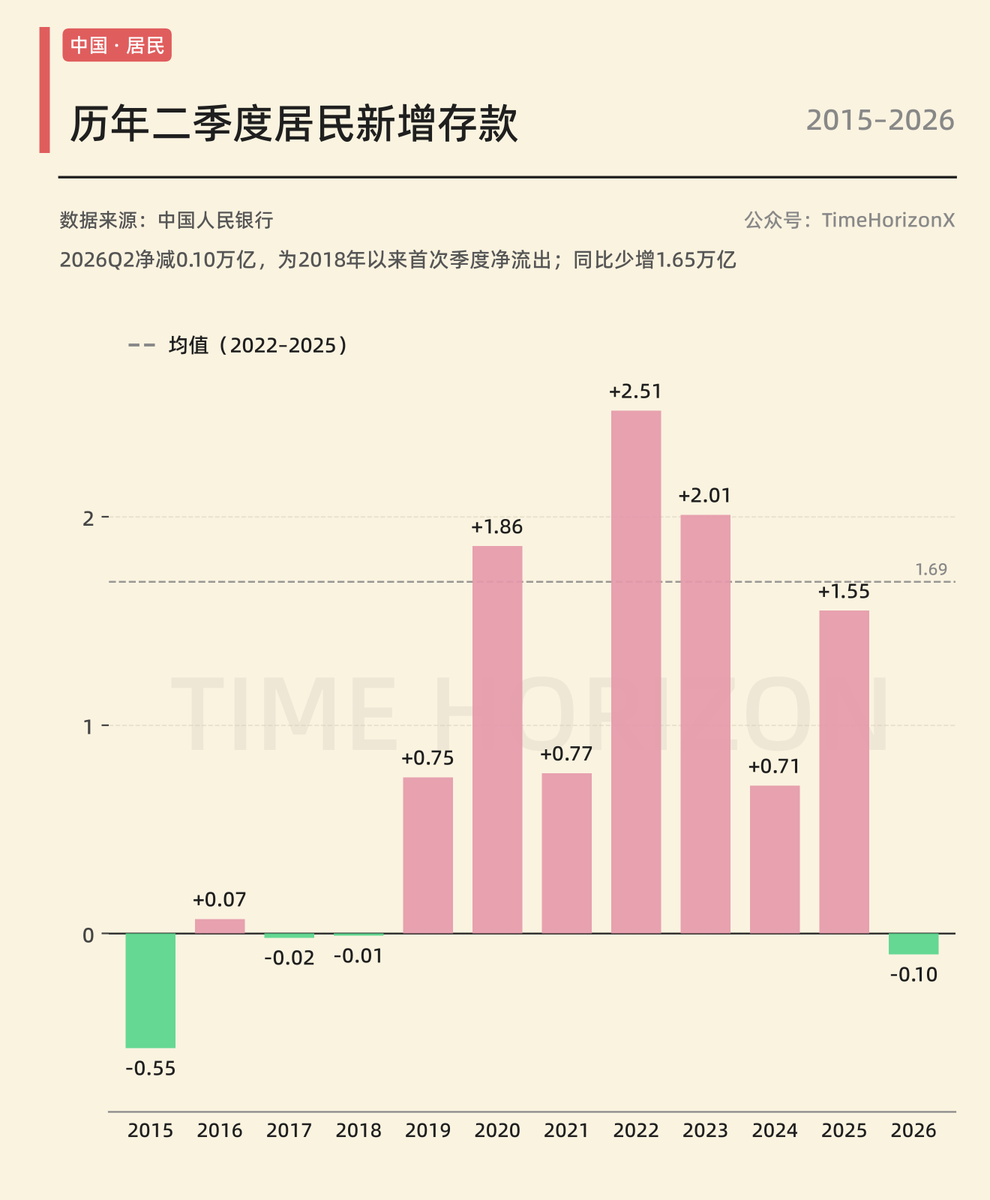 Time_HorizonX's tweet photo. 居民部门之前几年一直在加速存款，但今年二季度是2018年后首次同期转负，同比显著下降，居民没存钱（图1），到哪去了？图2是历年上半年非银金融机构（券商等机构）存款，今年上半年激增创新高。

此外，注意2张图��2015年同期的情况，仔细看会明白“居民负值，非银激增”的特征高度相似。 https://t.co/vOcGi7viCK