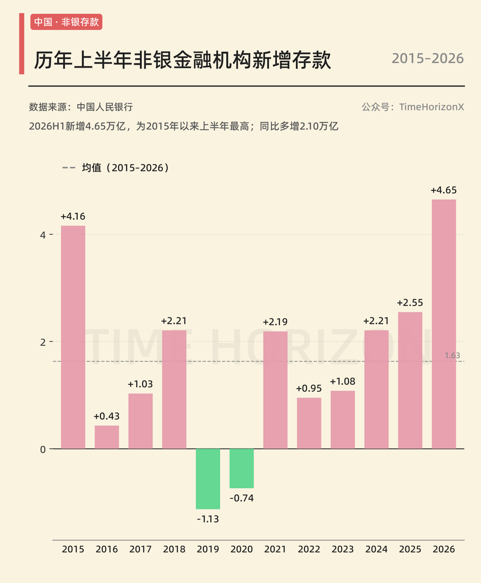 Time_HorizonX's tweet photo. 居民部门之前几年一直在加速存款，但今年二季度是2018年后首次同期转负，同比显著下降，居民没存钱（图1），到哪去了？图2是历年上半年非银金融机构（券商等机构）存款，今年上半年激增创新高。

此外，注意2张图��2015年同期的情况，仔细看会明白“居民负值，非银激增”的特征高度相似。 https://t.co/vOcGi7viCK