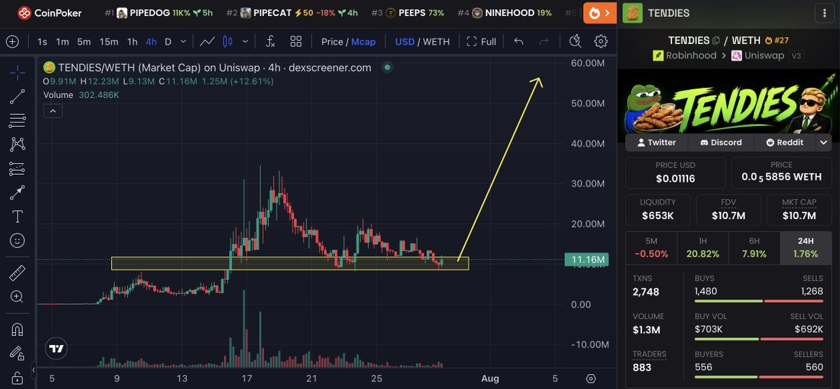 SpriteUp9's tweet photo. tendies-2:native 

Tendies have created 2 bottom in 4h time frame. I think it's time for Tendies to shine

Ape more at this price https://t.co/kUkfINmLUt