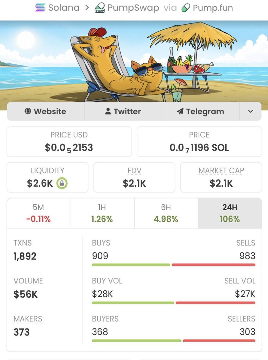 Alpha_calls100's tweet photo. $DOGCAT Unbelievable Run!🚀

Called at just a $2.1k market cap in my private TG, now skyrocketing to $241k— an insane 114.76x gain!❤️‍🔥🔥

My TG team is securing massive wins— don't miss the next big opportunity!🚀🚀🚀🏆

Ca: Cbj8wDvAvbRw8McNPd7ZhUrcw8NSvsyfR4db6pL6pump https://t.co/aea0wf5N2u