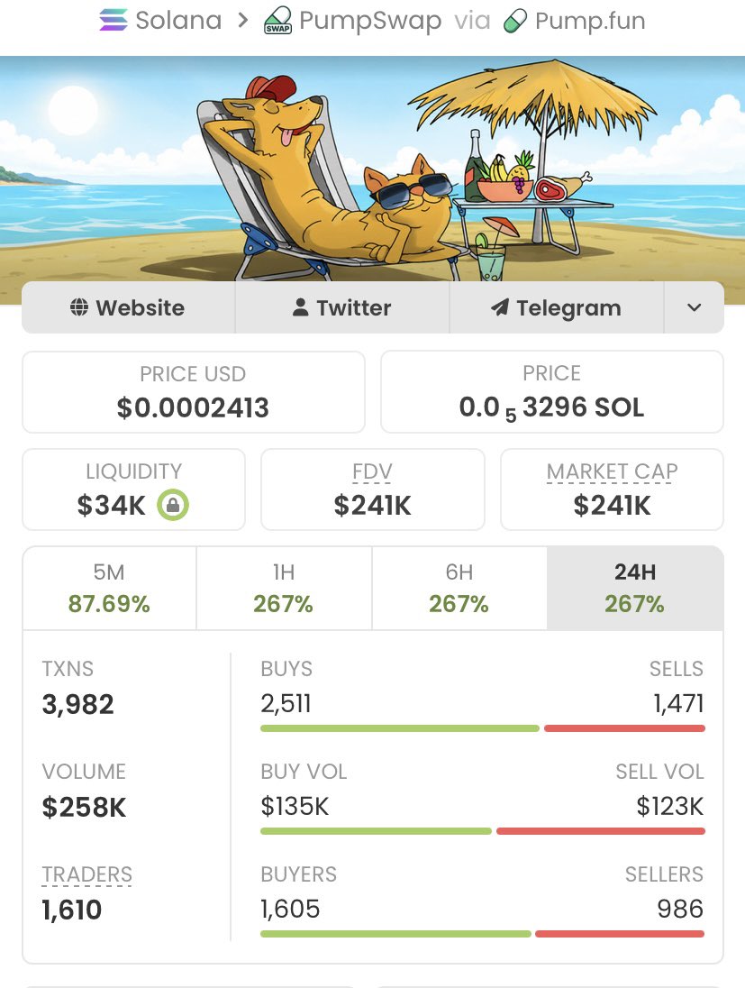 Alpha_calls100's tweet photo. $DOGCAT Unbelievable Run!🚀

Called at just a $2.1k market cap in my private TG, now skyrocketing to $241k— an insane 114.76x gain!❤️‍🔥🔥

My TG team is securing massive wins— don't miss the next big opportunity!🚀🚀🚀🏆

Ca: Cbj8wDvAvbRw8McNPd7ZhUrcw8NSvsyfR4db6pL6pump https://t.co/aea0wf5N2u