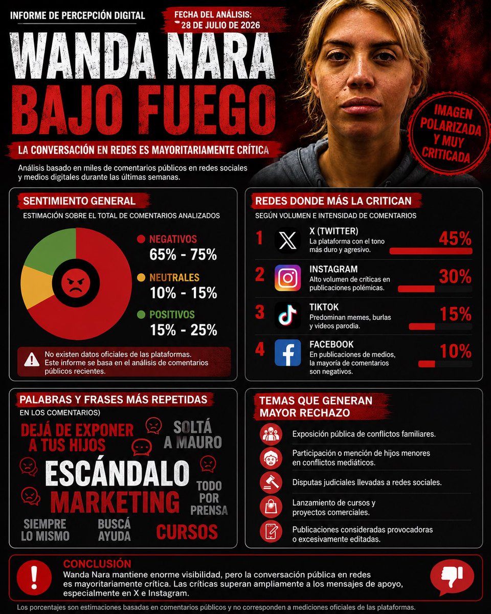 PeteFeInforma's tweet photo. 🚨🚨🚨 Wanda Nara tiene una imagen negativa en las redes sociales. Les dejó el informe de su percepción digital.

Nos hicieron creer que la amaban pero resulta que esos mismos tienen un micrófono  y reciben sobres, también  hay canales como @AmericaTV  que son cómplices de sus mentiras.

La imagen pública de Wanda Nara continúa siendo una de las más conocidas del espectáculo argentino, pero también una de las más polarizantes. En las publicaciones recientes relacionadas con conflictos personales, la conversación en redes muestra un predominio de comentarios críticos.

Estimación del sentimiento en redes:

🔴 Comentarios negativos: 65–75%
🟢 Comentarios positivos: 15–25%
🟡 Comentarios neutrales: 10–15%

Redes donde recibe más críticas:

X (Twitter): la plataforma con el tono más duro y mayor cantidad de cuestionamientos.
Instagram: alto volumen de críticas en publicaciones sobre conflictos.
TikTok: predominan los memes y las burlas.
Facebook: en publicaciones de medios, la mayoría de los comentarios suelen ser críticos.

Las frases que más se repiten:

“Escándalo”.
“Marketing”.
“Siempre lo mismo”.
“Dejá de exponer a tus hijos”.
“Soltá a Mauro”.
“Todo por prensa”.
“Buscá ayuda”.

Conclusión: Aunque mantiene una enorme visibilidad y una comunidad de seguidores fieles, en las polémicas recientes la conversación pública en redes ha sido mayoritariamente crítica, especialmente en X e Instagram. Los porcentajes son una estimación basada en la revisión de conversaciones públicas recientes.