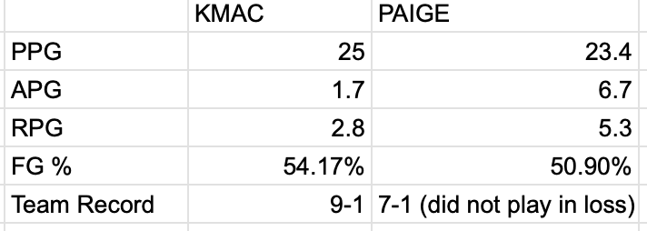 IeviAOTeren's tweet photo. so I would assume Paige and KMac are the top 2 contenders for POTM for July, so I thought it would be interesting to compare the stats for this month. Dallas does have 1 more game to play this month but we will see, it's def very close https://t.co/bDUHgtHkDR