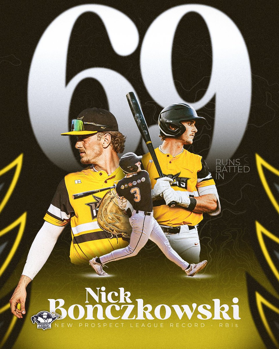 ofallonbaseball's tweet photo. There’s a new Prospect League RBI king 👑

Nick Bonczkowski has set the new single-season RBI record with 69 RBI’s in 48 games played

Congrats, Nick! https://t.co/JEzjzb6Yhk