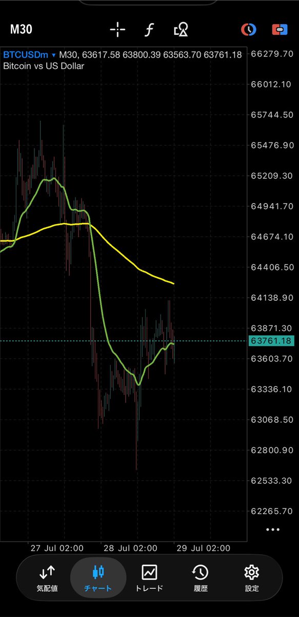 japanbtcusd's tweet photo. 今日もまだ戻り売りかな

詳しく分析していきます。

 #BTCUSD https://t.co/p9mjXH5qfK