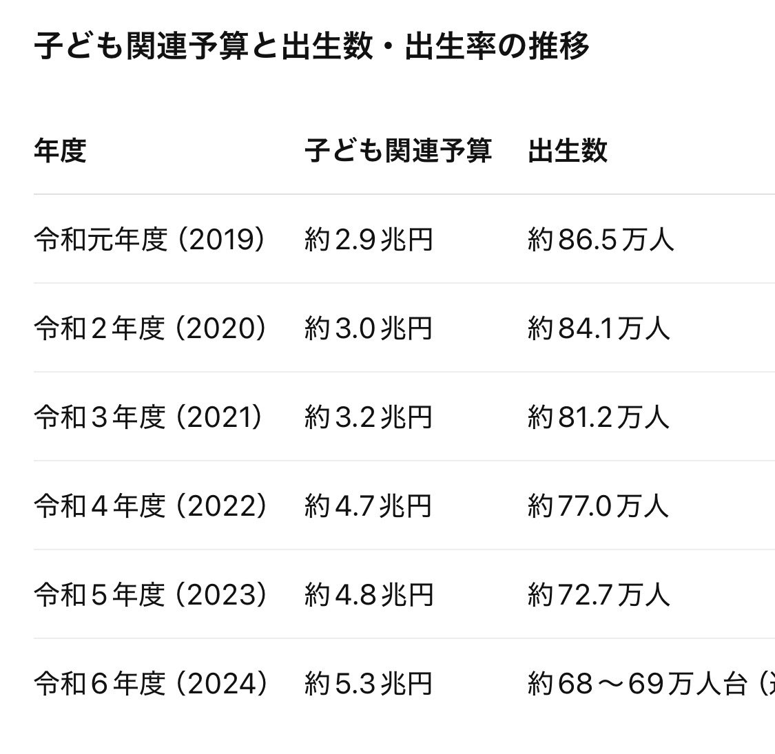piyococcochan2's tweet photo. 政府が外国人にかかる詳しい統計を出さないためあくまで推計ですが、外国人支援に割かれる費用は2,000億円から5,000億円だと思われます。
例えばもし、日本人60万人の国立大学の授業料を無料にするのに必要な予算は3,420億円です。これこそが子育て支援ではないですか？
こども家庭庁が創設されて以来、出生数は下がる一方で何ら効果はありません。このような業績にもかかわらず、年々予算を増やし、外国人シッターを推し進めて日本のお母さんに家庭に居ることを許さないという態度が許せないです。