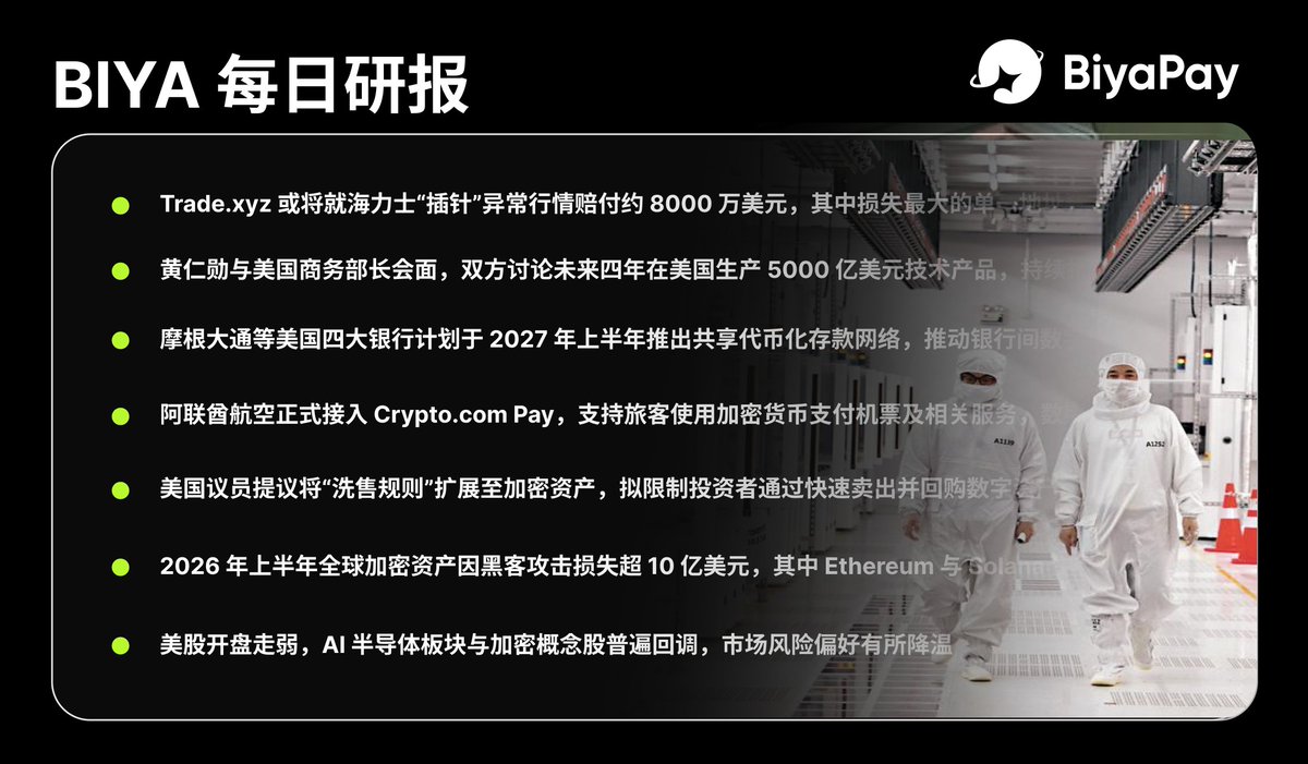BIYAPAYOFFICIAL's tweet photo. BIYA 币芽 每日研报  

🔹  Trade. xyz 或将就海力��“插针”异常行情赔付约 8000 万美元，其中损失最大的单一地址预计获赔约 200 万美元，平台正推进赔付

🔹   黄仁勋与美国商务部长会面，双方讨论未来四年在美国生产 5000 亿美元技术产品，持续推进本土 AI 产业链建设

 🔹   摩根大通等美国四大银行计划��� 2027 年上半年推出共享代币化存款网络，推动银行间数字化结算及代币化金融基础设施发展

 🔹   阿联酋航空正式接入 Crypto. com Pay，支持旅客使用加密货币支付机票及相关服务，数字资产支付场景进一步拓展

 🔹    美国议员提议将“洗售规则”扩展至加密资产，拟限制投资者通过快速卖出并回购数字资产进行税务抵扣，相关税收监管或进一步收紧

 🔹    特朗普表示正与伊朗进行“良好谈判”，并暗示双方关系或将出现新进展，市场持续关注中东局势变化

 🔹    2026 年上半年全球加密资产因黑客攻击损失超 10 亿美元，其中 Ethereum 与 Solana 生态受影响最为严重，链上安全问题持续受到关注

🔹    美股开盘走弱，AI 半导体板块与加密概念股普遍回调，市场风险偏好有所降温