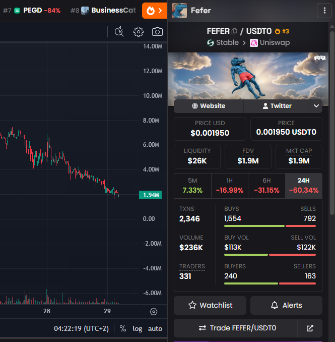 0xd1pp3r's tweet photo. is the $FEFER story just going to end like this?

@paoloardoino brought the users, the volume and the attention.

now the coin sits at ~$2m and the hype is fading.

@Stable still has a chance to fix it.

this is your first real community on the chain. the only thing that actually pulled eyes and users.

engage with the holders. show that you and the coin are still alive.

a few words of support cost you nothing. they mean a lot to the people holding.

if this community leaves, the coin leaves with it. and the next wave of attention will not come back.

all on you.

@paoloardoino @USDT0_to @Stable

dyor