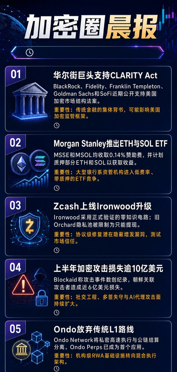 BITBBBBB's tweet photo. 加密货币&amp;全球市场晨报 https://t.co/GP7Xe8k6c0