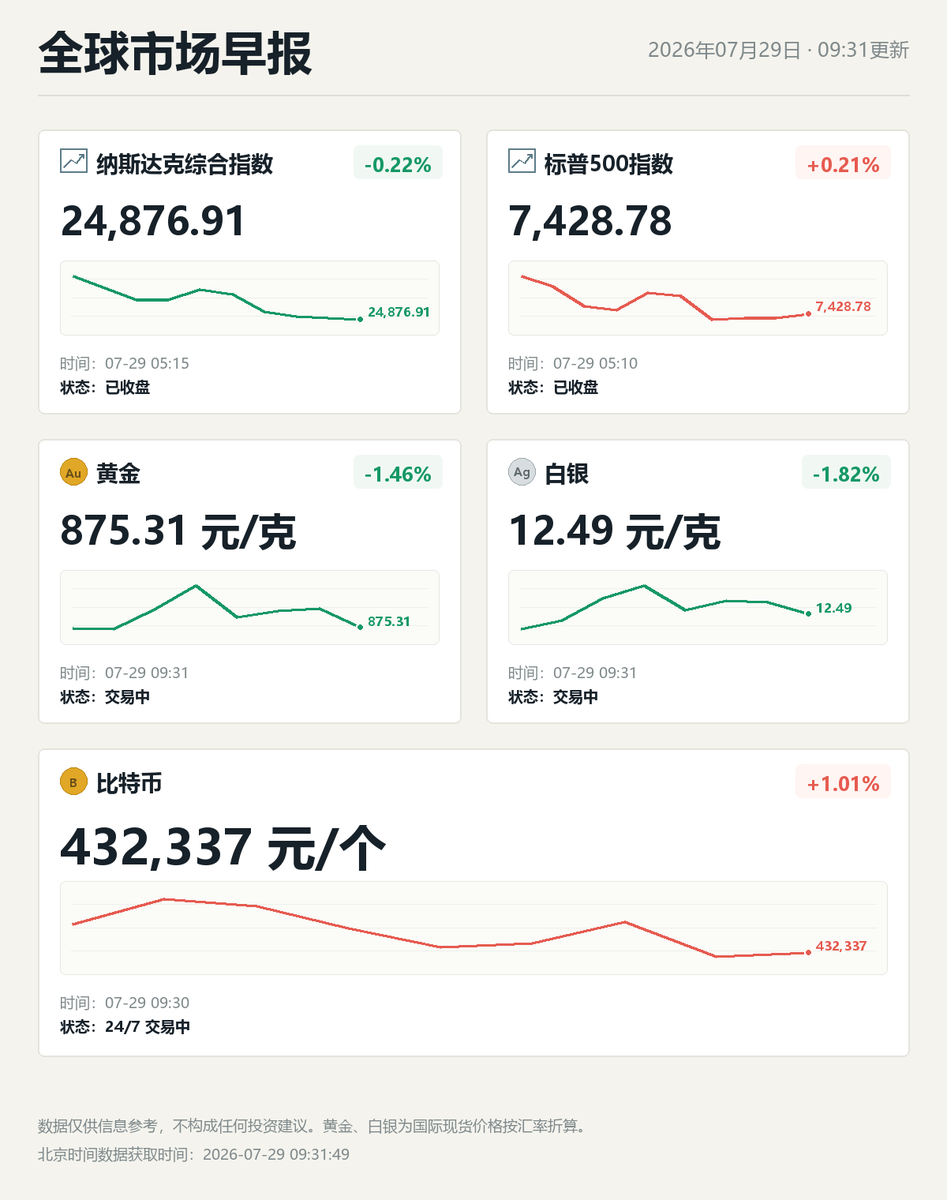 BITBBBBB's tweet photo. 加密货币&amp;全球市场晨报 https://t.co/GP7Xe8k6c0