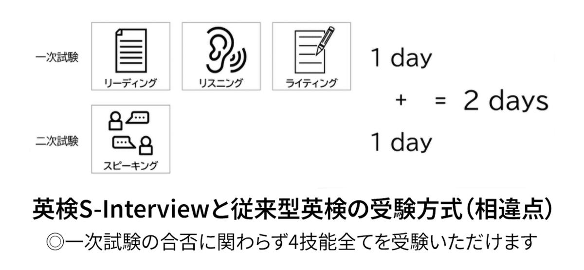 eiken_kouhou's tweet photo. 【英検S-Interviewのご紹介】
障がい等のある方で英検S-CBTの受験が難しい方のための受験方式です。
リーディング、ライティング、リスニング（PBT）、スピーキング（対面式）で4技能を受験できます。
※英検S-Interviewは、合理的配慮が必要な障がい等のある受験者様のみが対象です。

詳細はこちら▼
https://t.co/fc9UO22YbV