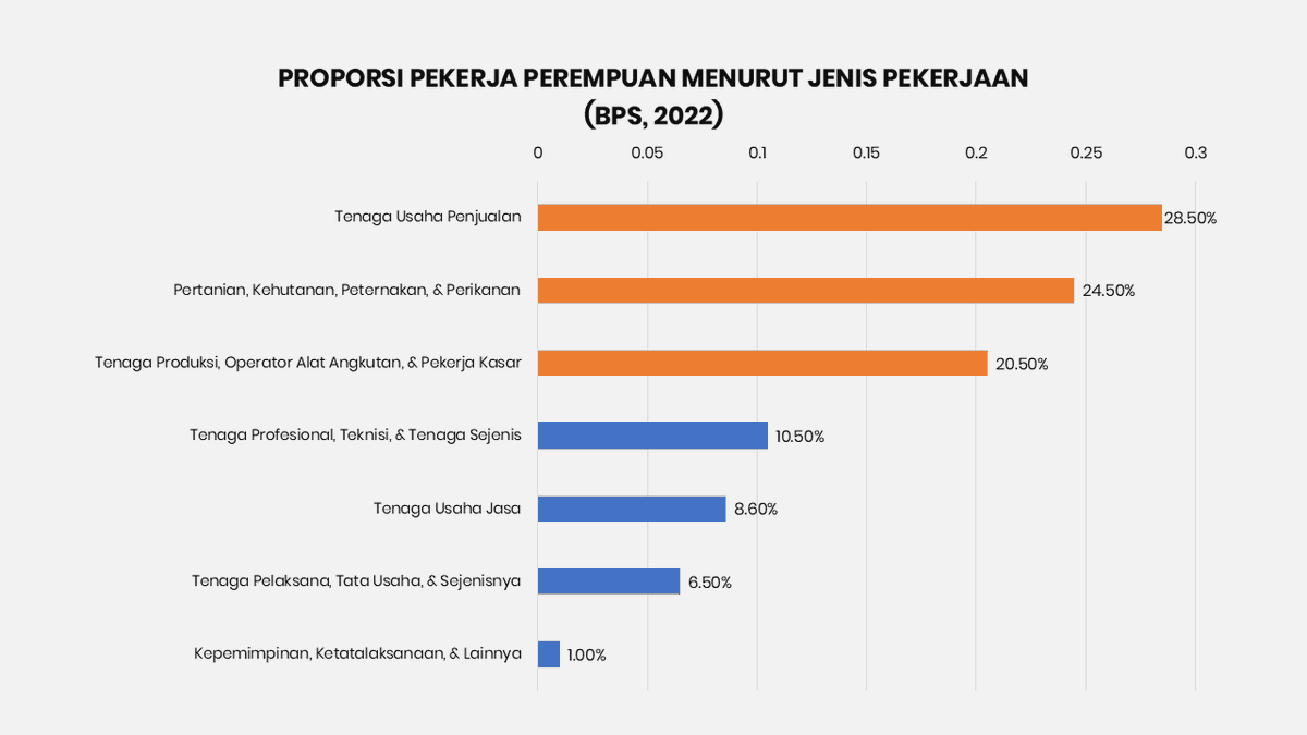 eLAmaravati's tweet photo. By data, sebanyak 73,5% angkatan kerja perempuan justru bekerja di sektor-sektor yang Clair sebutkan. Di antaranya penjualan, pertanian, kehutanan, tambang, bahkan buruh kasar.

Dari sekitar 38,76 juta pekerja perempuan yang bekerja di sektor "laki banget", masa sih enggak pernah bertemu dengan satu orang pun?

Saya tidak ingin ad hominem, tetapi perlu saya tegaskan sekali lagi, anggapan bahwa perempuan tidak berkontribusi terhadap ekonomi dan peradaban adalah ilusi kalian para lelaki.

Ilusi tentang melanggengkan kekuasaan ketika kenyataan berupa fakta dan data justru berbicara sebaliknya. 

Kalian hanya tidak siap mengakui bahwa perempuan adalah manusia yang setara. Hal yang berbeda dari kita hanyalah alat kelamin, lain tidak.