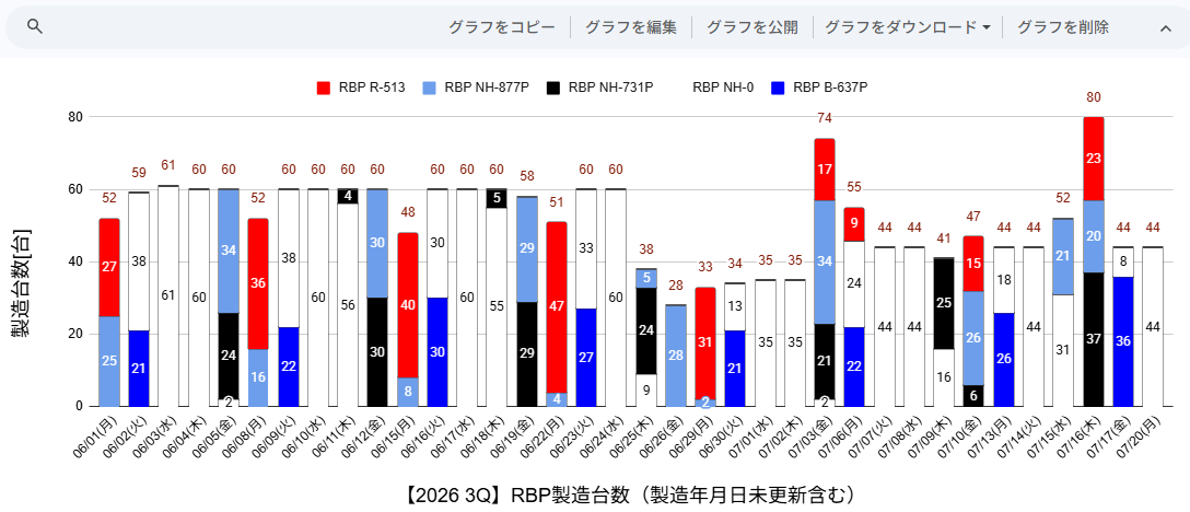 ka2moru's tweet photo. 今日も大忙しでなんとか午前中間に合いました

RBP 44台/日製造

[RBP]
青 13
白 3
黒 10
赤 13

製造年月日7/28（火）39台 の更新を確認

RBP製造台数累計 8327台

https://t.co/h6b4fh5TpH

#FL5
#CIVICTYPER
#RacingBlackPackage
#RBP https://t.co/6zYLDr2Fpo